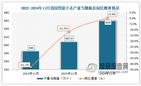 數(shù)據(jù)顯示，2024年11月我國(guó)智能手表產(chǎn)量當(dāng)期值約為659萬(wàn)個(gè)，同比增長(zhǎng)0.4%，較上一年同期的2680.9萬(wàn)個(gè)產(chǎn)量有所下降，較2022年11月份的2616.7萬(wàn)個(gè)產(chǎn)量仍是有所增長(zhǎng)。