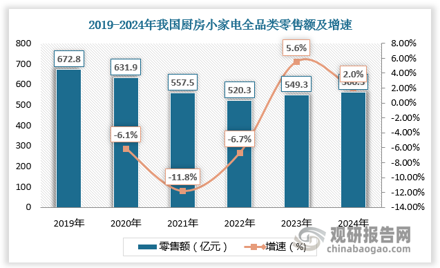 其中，在疫情居家隔離的影響后，隨著社會生活逐漸恢復(fù)正常，廚房小家電市場增長回歸理性。根據(jù)數(shù)據(jù)顯示，2019-2023年我國廚房小家電全品類零售額由672.8億元下降至549.3億元，預(yù)計2024年我國廚房小家電全品類零售額為560.5億元。