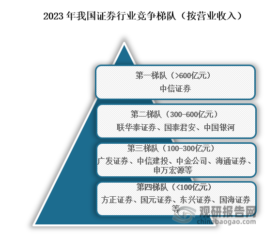 從行業(yè)競爭梯隊來看，位于我國證券第一梯隊的企業(yè)為中信證券，營業(yè)收入在600億元以上；位于行業(yè)第二梯隊的企業(yè)為聯(lián)華泰證券、國泰君安、中國銀河，營業(yè)收入在300億元到600億元之間；位于行業(yè)第三梯隊的企業(yè)為廣發(fā)證券、中信建投、中金公司、海通證券、申萬宏源等，營業(yè)收入在100億元到300億元之間；位于行業(yè)第四梯隊的企業(yè)為方正證券、國元證券、東興證券、國海證券等，營業(yè)收入在100億元以下。