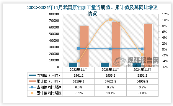 數(shù)據(jù)顯示，2024年11月份我國原油加工量當(dāng)期值約為5851.2萬噸，同比增長0.2%，較2022年11月產(chǎn)量有所下降。累計值來看，2024年1-11月我國原油加工量累計約為64909.8萬噸，同比下降1.8%。整體來看，近三年11月同期我國原油加工量當(dāng)期值和累計值呈先升后降走勢。