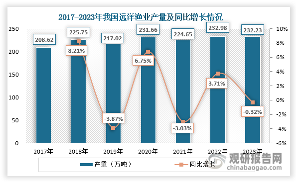 此外，我國遠洋漁業(yè)產(chǎn)量總體保持穩(wěn)定，維持在200-230萬噸左右，2023年出現(xiàn)些許下降，約為232.23萬噸，同比下降0.32%。同時，其產(chǎn)量占水產(chǎn)品總產(chǎn)量的比重呈現(xiàn)整體下滑態(tài)勢，由2017年的6.28%下降至2023年的3.26%。