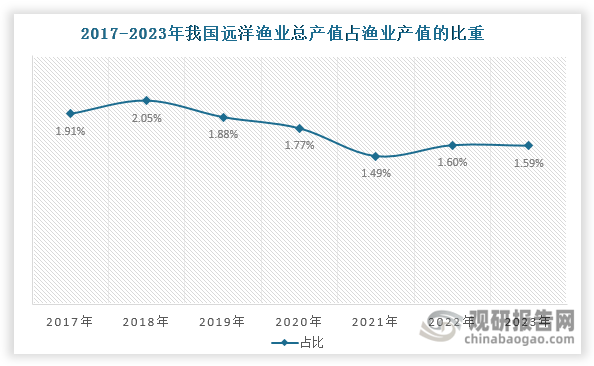 數(shù)據(jù)來源：中國漁業(yè)統(tǒng)計年鑒、觀研天下整理