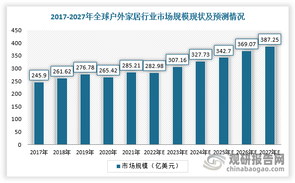 隨著健康生活理念廣泛普及，戶外運動市場持續(xù)發(fā)展，帶動戶外家居行業(yè)規(guī)模不斷擴大。2017-2022年，全球戶外家居市場規(guī)模由245.90億美元增長至276.78億美元，年復合增長率6.09%。同時，自2021年以來，露營及房車旅游因其相對獨立性的旅游方式，成為全球消費者的熱門出游方式，預計2022-2027年全球戶外家居行業(yè)市場規(guī)模將持續(xù)保持增長趨勢，2027年將達到387.25億美元。