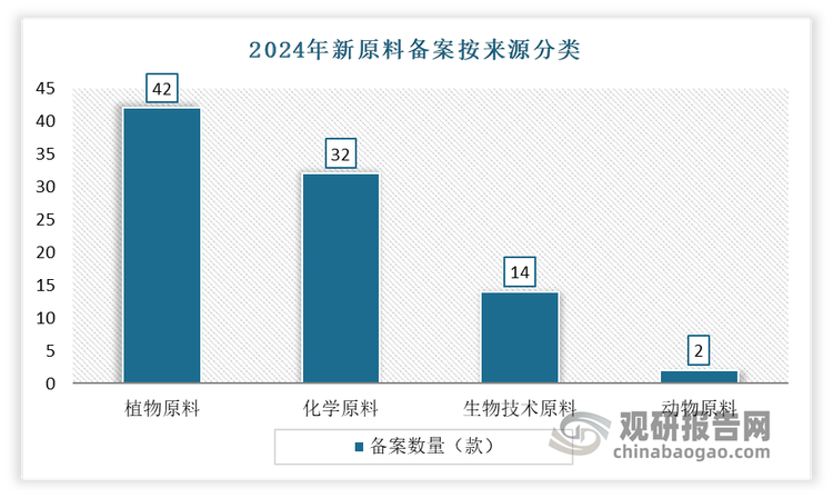 但進(jìn)入2024年，隨著消費(fèi)者越來(lái)越青睞天然綠色、安全且高效的植物成分，加上企業(yè)也針對(duì)這一趨勢(shì)不斷發(fā)力解決植物原料提取的技術(shù)難題，植物原料呈現(xiàn)爆發(fā)式增長(zhǎng)，在備案數(shù)量上實(shí)現(xiàn)了反超。數(shù)據(jù)顯示，在2024年備案的90個(gè)新原料中，植物原料的備案數(shù)從2023年的12個(gè)翻了三倍多，增至42個(gè)，一舉搶占了化學(xué)原料的主導(dǎo)地位。