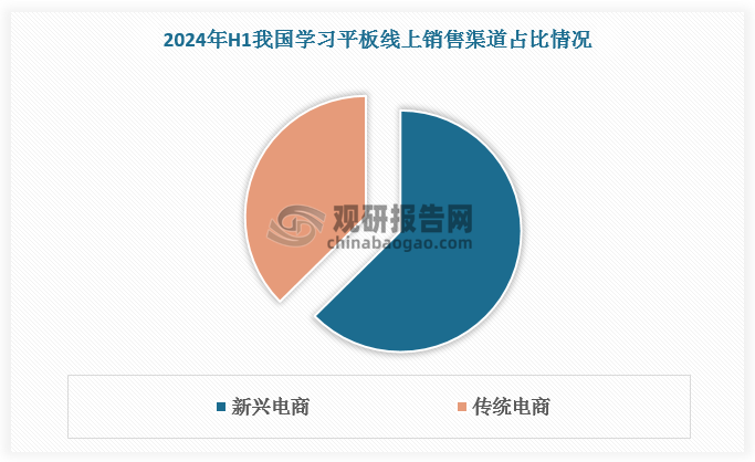 线上渠道中传统电商和新兴电商销量实现同步增长，新兴电商增速尤为显著。2024年H1，新兴电商在线上市场中的销量占比达到62.6% ，在直播带货等模式推动下，销量同比涨幅高达113%。抖音仍然是销量贡献最高的渠道，占据线上销量的46.2%。