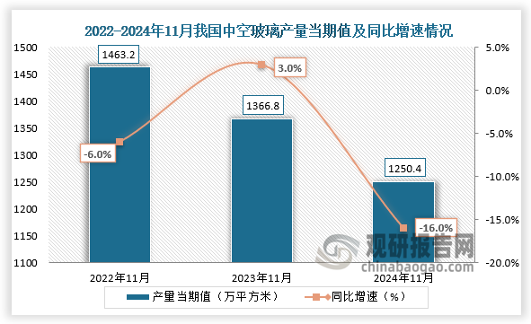 數(shù)據(jù)顯示，2024年11月我國(guó)中空玻璃產(chǎn)量當(dāng)期值約為1250.4萬噸，同比下降16%，均低于前兩年同期產(chǎn)量。