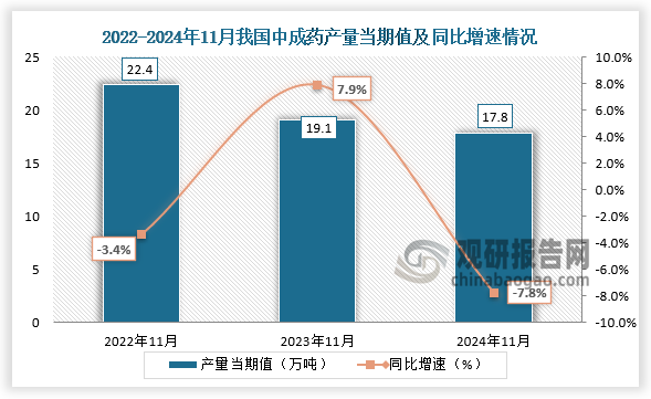 數(shù)據(jù)顯示，2024年11月我國中成藥產(chǎn)量當(dāng)期值約為17.8萬噸，同比下降7.8%，較前兩年同期產(chǎn)量有所下降。