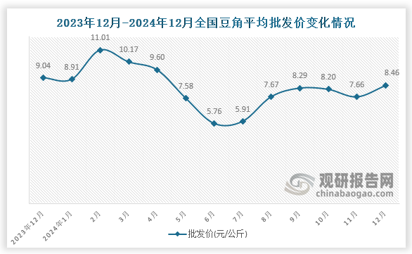 數(shù)據(jù)顯示，近十三月全國豆角平均批發(fā)價呈先升后降再升趨勢。2024年12月全國豆角平均批發(fā)價為8.46元/公斤，環(huán)比增長10.4%，同比下降6.4%。