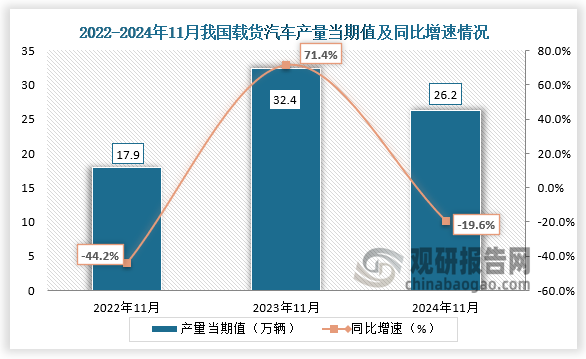 數(shù)據(jù)顯示，2024年11月我國載貨汽車產(chǎn)量當(dāng)期值約為26.2萬輛，同比下降19.6%，較上一年同期的32.4萬輛產(chǎn)量有所下降，較2022年11月的17.9萬輛產(chǎn)量有所增長。