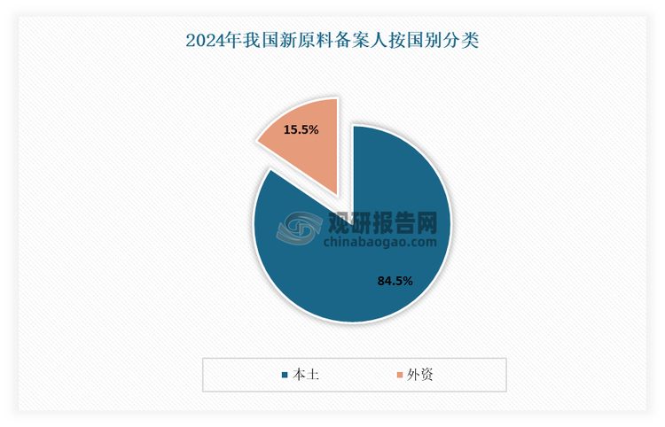 本土企業(yè)占比優(yōu)勢(shì)明顯，新原料備案數(shù)量遠(yuǎn)超外資企業(yè)。數(shù)據(jù)顯示，2024年在我國(guó)化妝品新原料備案中，本土企業(yè)備案新原料共計(jì)76款，占比超8成；而外資企業(yè)備案新原料14款，僅占比15.5%。這一組數(shù)據(jù)在一定程度上可以反映出，國(guó)貨美妝原料創(chuàng)新活力以及研發(fā)實(shí)力在顯著提升。