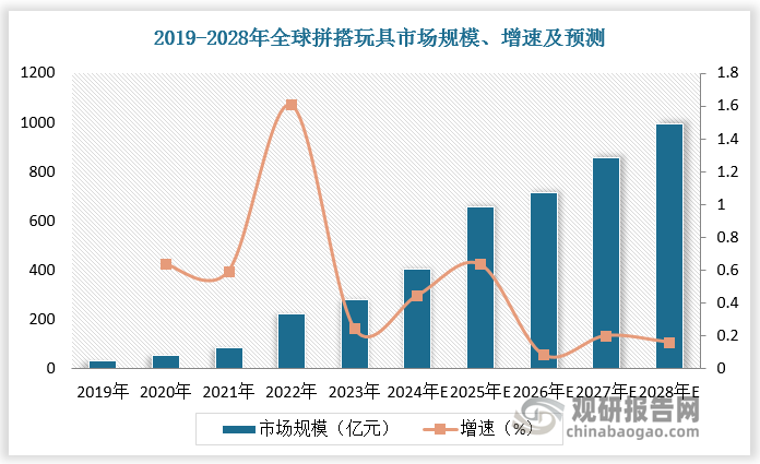 拼搭玩具一般需要消費者投入一定的時間，將各類不同形狀、大小和功能的組件組合拼搭為不同形態(tài)的玩具成品，例如角色、載具和建筑。近年來隨著人們工作生活壓力增大，娛樂需求增多，全球拼搭玩具市場快速擴張。2019-2023年全球拼搭玩具市場規(guī)模由33億元增長至279億元，年復合增長率為70.1%；預計2024-2028年全球拼搭玩具市場規(guī)模由403億元增長至996億元，年復合增長率為25.4%。