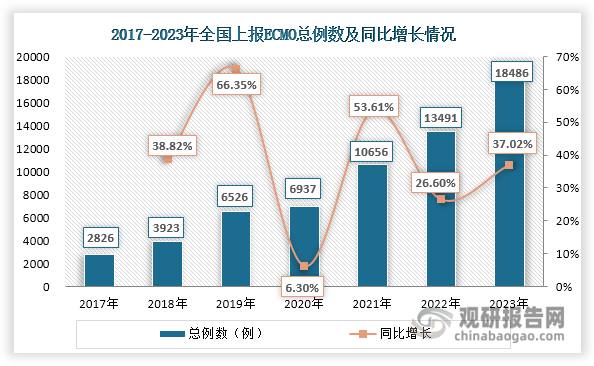 数据来源：中国医师协会体外生命支持专业委员会、观研天下整理