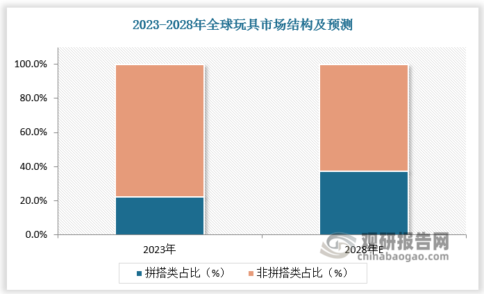 目前，與非拼搭玩具相比，拼搭玩具市場規(guī)模及占比仍然較小，但具備較大的增長潛力。按形態(tài)劃分，玩具分為角色類、非角色類，拼搭角色類玩具兼具IP形象還原+玩法，是增速最快的細分品類，將成為拼搭玩具行業(yè)發(fā)展的重要動力。2024年全球拼搭角色類玩具市場規(guī)模達404億元，2024-2028年CAGR將達29%。2024年全球拼搭角色類玩具占角色類玩具的比重達10.7%，預計拼搭角色類玩具將進一步滲透，2028年全球拼搭角色類玩具占角色類玩具的比重達18.4%。