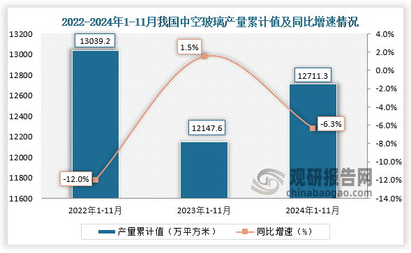 累計(jì)值來看，2024年1-11月我國(guó)中空玻璃產(chǎn)量累計(jì)約為12711.3萬噸，同比下降6.3%。整體來看，近三年11月同期我國(guó)中空玻璃產(chǎn)量累計(jì)值均呈先降后升走勢(shì)。