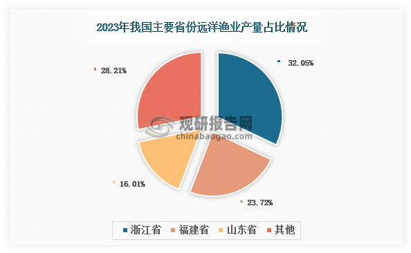 數(shù)據(jù)來源：中國漁業(yè)統(tǒng)計年鑒、觀研天下整理