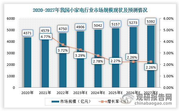 在上述背景下，我國小家電行業(yè)市場規(guī)模持續(xù)上升，未來增量可期。根據(jù)數(shù)據(jù)顯示，2022年，我國小家電市場規(guī)模達到4750億元，2027年市場規(guī)模將達到5392億元。