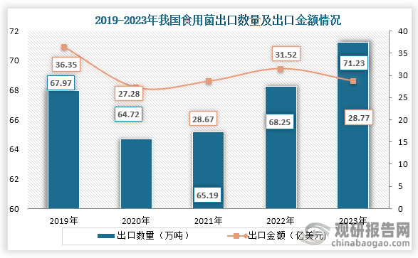 從出口情況來看，2020年之后我國食用菌出口數(shù)量持續(xù)增長，到2023年我國各類食用菌產(chǎn)品年出口71.23萬噸、出口金額為28.77億美元，同比分別增長4.37%、-8.7%。