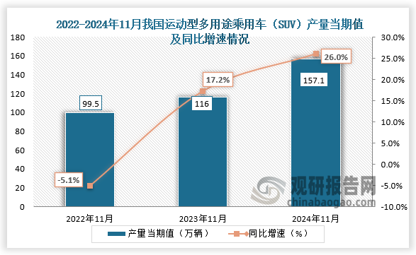 數(shù)據(jù)顯示，2024年11月我國運動型多用途乘用車（SUV）產(chǎn)量當(dāng)期值約為157.1萬輛，同比增長26%，較2022年11月產(chǎn)量有所增長。