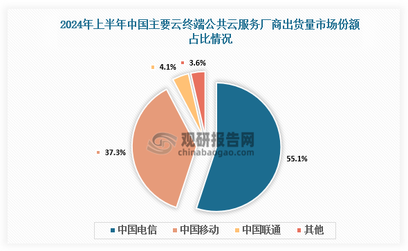 市場份額來看，2024年上半年中國電信云端公共云服務出貨量市場份額占比55.1%，中國移動云端公共云服務出貨量市場份額占比37.3%，中國聯(lián)通云端公共云服務出貨市場占比4.1%。