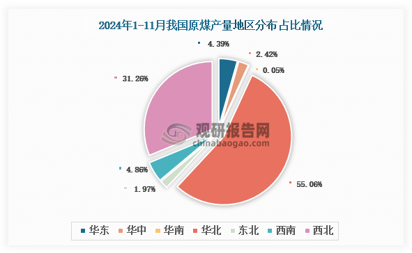 各大區(qū)產(chǎn)量分布來看，2024年1-11月我國原煤產(chǎn)量以華北區(qū)域占比最大，約為55.06%，其次是西北區(qū)域，占比為31.26%。