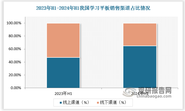 线下分销为国内学习平板销售的传统渠道，但近年随着电商营销大战如火如荼，线上渠道占比逐渐提升，线下渠道则受到挤压，占比下降。根据数据，2023年H1-2024年H1我国学习平板线上渠道占比由47%增长至65%，线下渠道占比由53%下滑至35%。