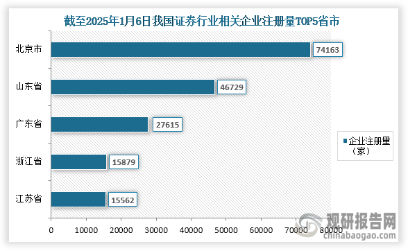 我國證券行業(yè)相關參與企業(yè)眾多，根據(jù)企查查數(shù)據(jù)顯示，截止2025年1月6日我國證券行業(yè)相關企業(yè)注冊量達到281590家。其中企業(yè)注冊量前五的省市分別為北京市、山東省、廣東省、浙江省、江蘇省；企業(yè)注冊量分別為74163家、46729家、27615家、15879家、15562家；占比分別為26.34%、16.59%、9.81%、5.64%、5.53%。整體來看，北京市證券相關企業(yè)注冊量遠高于其他省市。