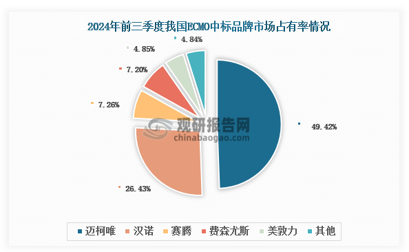 伴随国产ECMO实现了从0到3的突破，我国ECMO国产化率迎来较大提升。根据第三方招投标软件乙方宝数据显示，2023年汉诺医疗、赛腾医疗等国内ECMO企业已占据接近30%的市场份额。比地招标网统计的数据显示，2024年前三季度我国ECMO中标国产品牌市场占有率超过30%。其中汉诺排名第二，赛腾位列第三，分别达到26.43%和7.26%。此外，相比进口ECMO，国产ECMO价格降低，有利于带动ECMO配置率提升。数据显示，2024年前三季度汉诺和赛腾的ECMO中标平均价格分别为133.89万元和133.79万元，低于迈柯唯的200.29万元、费森尤斯的208.47万元和美敦力196.58万元。