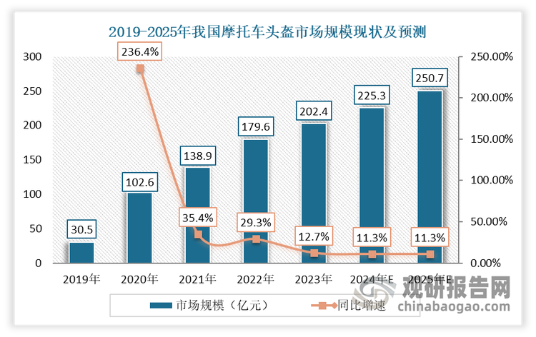 随着外卖经济的崛起, 骑行文化的兴起以及人们交通安全意识的提升,带动了我国头盔行业向前发展。数据显示，到2023年我国摩托车头盔市场规模达202.4亿元，同比增长12.7%。预计2025年中国摩托车头盔市场规模将突破250亿元。