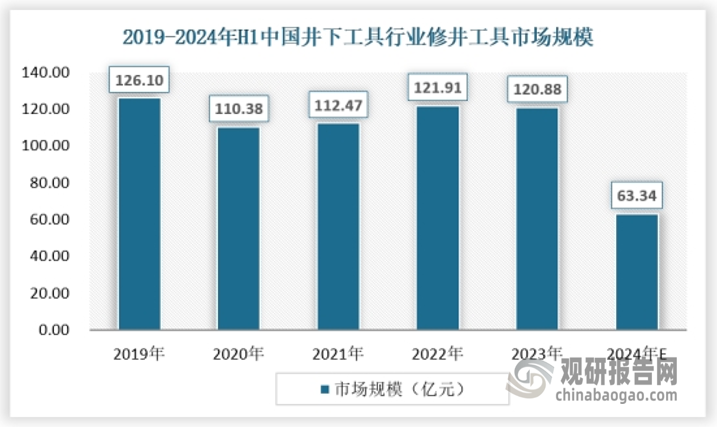 從市場規(guī)模來看，修井工具市場規(guī)模較為穩(wěn)定，2023年市場規(guī)模為120.88億元，2024年上半年為63.34億元。 