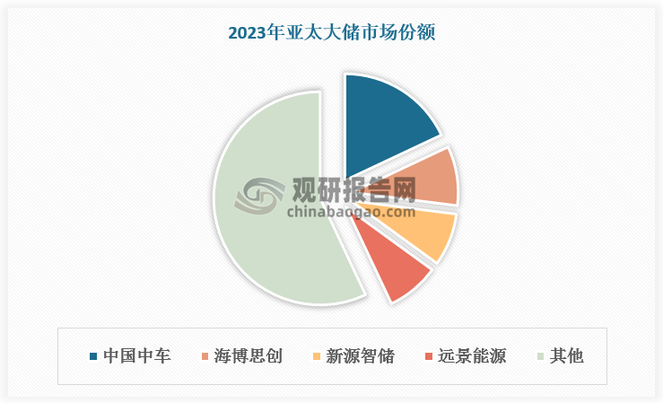 数据来源：观研天下数据中心整理