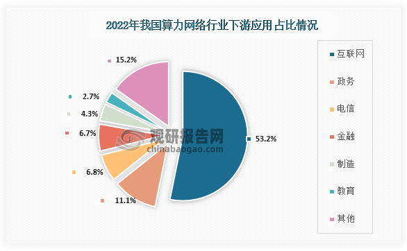 從下游應(yīng)用情況來看，我國算力網(wǎng)絡(luò)下游應(yīng)用最高的為互聯(lián)網(wǎng)，占比為53.2%；其次為政務(wù)，占比為11.1%；第三是電信，占比為6.8%。