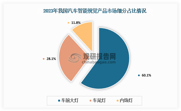 從細分市場占比來看，2023年中國汽車智能視覺市場由車前大燈、車尾燈、內(nèi)飾燈組成。三者市場規(guī)模分別為534億元、249億元和105億元，市場占比分別為60.1%、28.1%、11.8%。