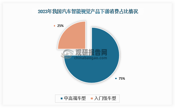 下游消費占比來看，我國汽車智能視覺產(chǎn)品主要應(yīng)用于15萬以上的中高端車型和15萬以下的入門級車型構(gòu)成。其中，中高端車型消費占比75%，占據(jù)主要消費市場。