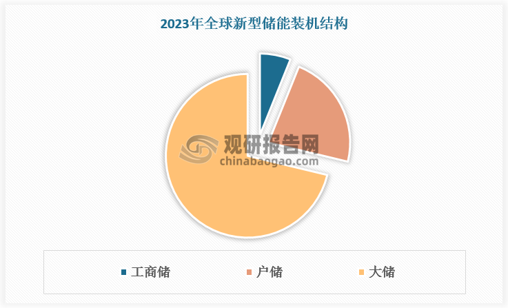 按场景划分，新型储能分为工商储、户储、大储三类，目前大储为全球储能新增装机的主要类型。2023年全球大储装机32.7GW，占新型储能装机比重的71%。