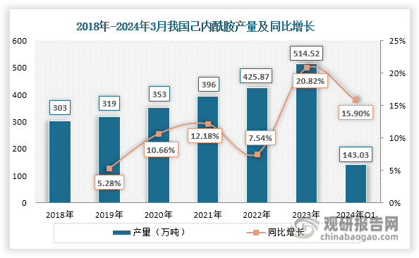 數(shù)據(jù)來(lái)源：生意社、觀研天下整理