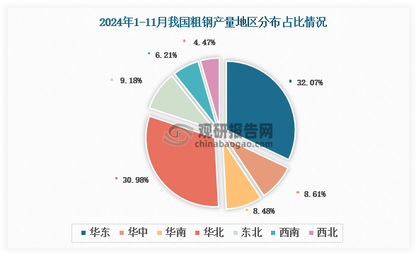 各大區(qū)產(chǎn)量分布來看，2024年1-11月我國粗鋼產(chǎn)量以華東區(qū)域占比最大，約為32.07%，其次是華北區(qū)域，占比為30.98%。