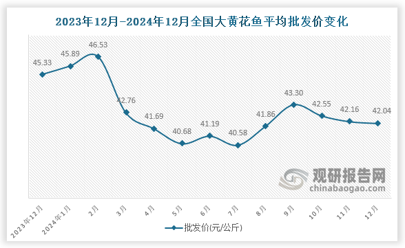 數(shù)據(jù)顯示，近十三月全國大黃花魚平均批發(fā)價(jià)呈先升后降趨勢(shì)。2024年12月全國大黃花魚平均批發(fā)價(jià)為42.04元/公斤，環(huán)比下降0.3%，同比下降7.3%。