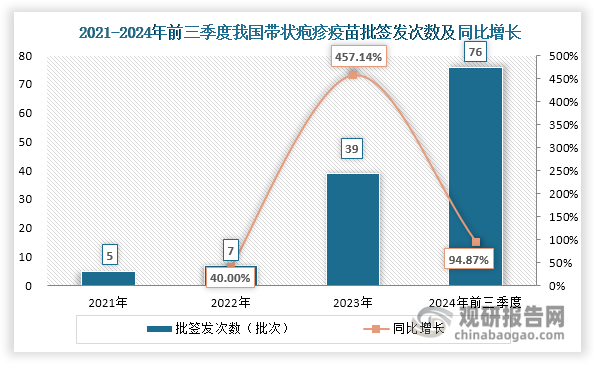 近年來，隨著人們對帶狀皰疹的認識程度提高和接種意愿提升，我國帶狀皰疹疫苗批簽發(fā)次數(shù)呈現(xiàn)爆發(fā)式增長，2024年前三季度達到76批次，相較2023年同比增長83.33%。