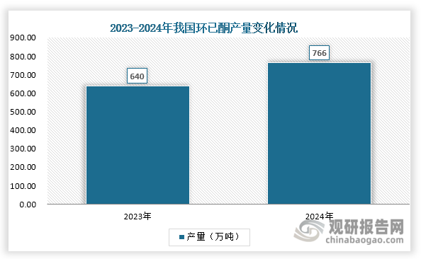 數(shù)據(jù)來(lái)源：化企通、生意社等、觀研天下整理