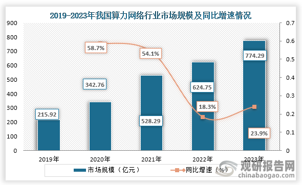 隨著人工智能等領(lǐng)域的快速發(fā)展，算力需求不斷增長，從算力網(wǎng)絡(luò)市場規(guī)模來看，2019年到2023年我國算力網(wǎng)絡(luò)行業(yè)市場規(guī)模從215.92億元增長到了774.29億元，連續(xù)五年市場規(guī)模穩(wěn)定增長。