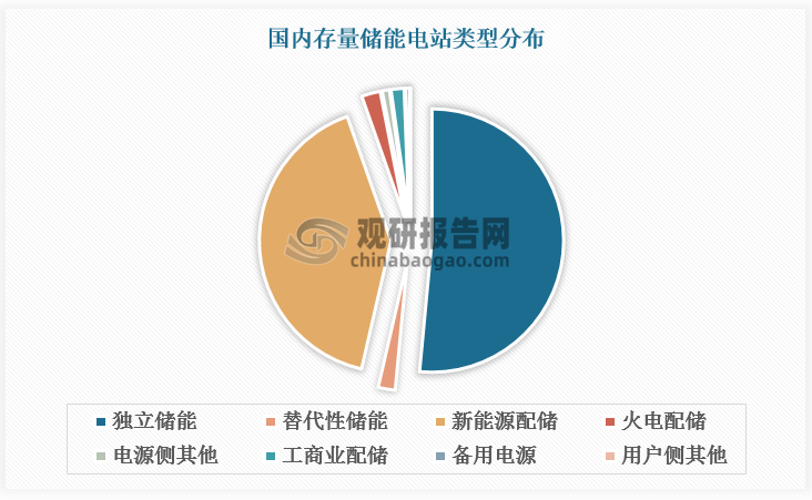 相比之下，国内大储市场竞争较为激烈。我国大储装机主流为新能源配储（41%）和独立储能（51.5%），两者同受新能源强配政策驱动，规模增长存在刚需。其中，独立储能可通过市场化方式获得收益，利用率和经济性优于新能源配储，或将成为国内大储主流装机形式；但现阶段我国独立储能收入结构依赖容量租赁，收入水平低于美欧大储，商业模式有待完善，需要辅助服务和电能量市场进一步发展。在此背景下，国内大储设备端竞争较为激烈，价格内卷现象严重，国内大储企业积极寻求出海。