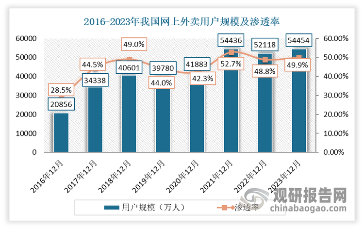 随着“宅经济”的快速升温，传统餐饮销售和客流明显下降，外卖等“上门经济”逆势上扬。截至2023年12月，我国网上外卖用户规模达到54454万人‌，较2022年12月增加了2336万人，占整体网民的49.9%‌。随着电商、外卖等线上平台订单的火爆，在某种程度上也带来了头盔市场需求的增长。例如截至2024年11月，美团智能头盔已在全国投放超过70万顶，推动全国骑手戴盔率显著提升。