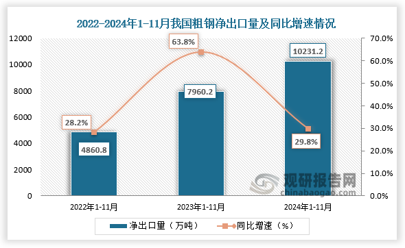 凈出口量來看，近三年我國粗鋼凈出口量整體呈增長走勢。2023年1-11月其凈出口量增長最快，同比增長63.8%，到2024年1-11月我國粗鋼凈出口量為10231.2萬噸，同比增長29.8%。