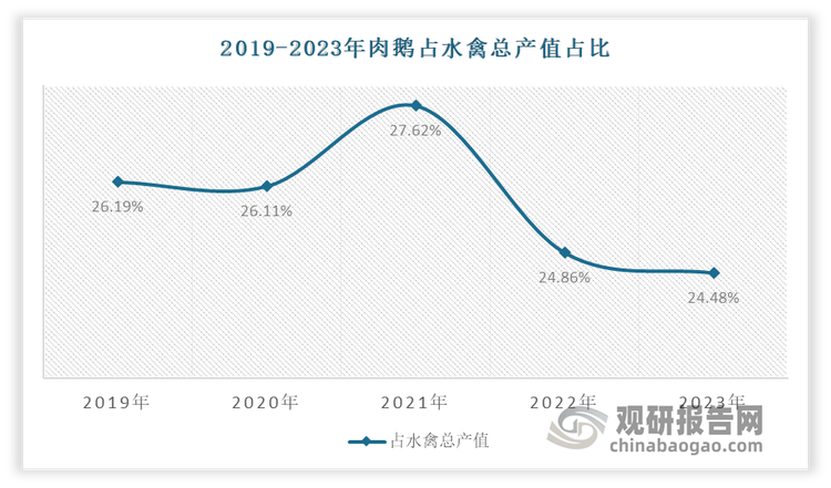 數(shù)據(jù)來源：國家統(tǒng)計局，中國畜牧雜志，觀研天下整理