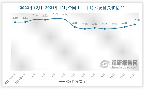 数据显示，近十三月全国土豆平均批发价呈先升后降再升趋势。2024年12月全国土豆平均批发价为2.38元/公斤，环比增长5.3%，同比下降4.8%。