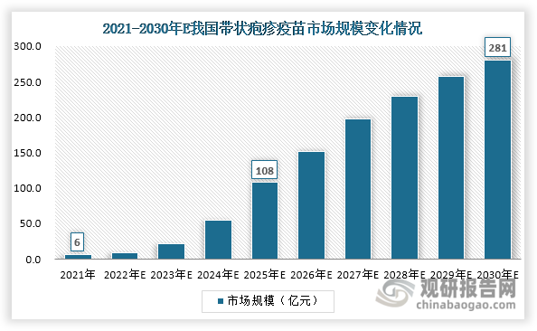 不过，由于人们对带状疱疹疫苗认知不足，以及其价格较高且需要全自费，因此我国带状疱疹疫苗接种率还比较低，目前仍不足1%，而欧盟以及美国2021年的接种率就达到5.2%、26.8%，存在较大差距。同时，随着人口老龄化趋势加重，我国带状疱疹疫苗适龄接种人数也将不断增多，将为带状疱疹疫苗带来广阔的市场需求空间。由此可见，我国带状疱疹疫苗市场空间尚未完全打开，未来市场增长潜力大。根据预测，随着人口老龄化程度加深、接种意识提高和疫苗获批数量增多，我国带状疱疹疫苗市场规模有望不断扩容，预计到2025年突破100亿元，到2030年达到281亿元，2021-2030年的年均复合增长率达到53.33%。