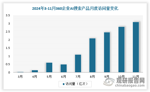 随着AI搜索市场快速崛起，BAT、字节跳动、360、百川智能、月之暗面、秘塔AI等等企业纷纷入局。其中，360的AI搜索攻势最猛。2024年1月，360 AI搜索正式上线；11月，360公司将360 AI搜索升级为纳米搜索，并以搜索为起点，构建了以“搜、学、写、创”为核心能力的完整工作流，一切皆可生成视频。据相关数据显示，3月其访问量为30万次，9月达到2.46亿，11月已经达近3.1亿次，是主要竞争对手Perplexity AI的三倍以上，成为全球访问量最高的AI原生搜索引擎之一。