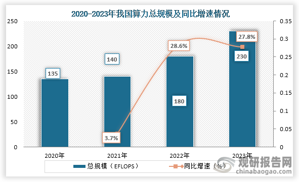 算力是支撐數(shù)字經(jīng)濟發(fā)展的堅實基礎(chǔ)，在當(dāng)前技術(shù)發(fā)展和政策的支持下，我國算力行業(yè)不斷發(fā)展。從規(guī)模來看，2020年到2023年我國算力總規(guī)模穩(wěn)定增長，到2023年我國算力總規(guī)模為230EFLOPS，同比增長27.8%。