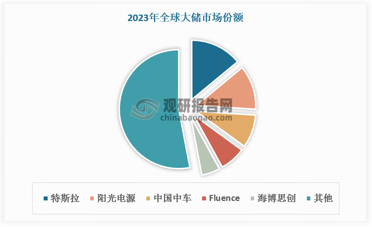 目前国内大储企业凭借产品实力和品牌渠道，在海外市场已获得一定的市场份额。根据数据，2023 年全球市场份额前五大企业中有三家中国企业，分别为阳光电源、中国中车和海博思创。分市场来看，阳光电源在北美市场地位领先，市占率约 18%，位列第二；比亚迪在欧洲市场地位领先，市占率约 15%，位列第三；亚太市场中中国企业包揽前四，分别为中国中车、海博思创、新源智储和远景能源。