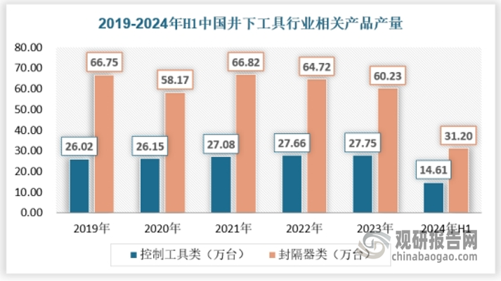 針對井下工具的特性，可以將井下工具分為封隔器類、控制工具類、修井工具類等，近年來，中國井下工具行業(yè)的產(chǎn)能和產(chǎn)量都在不斷提升。通過引入先進(jìn)制造技術(shù)和優(yōu)化生產(chǎn)流程，行業(yè)顯著提升了生產(chǎn)效率，以滿足日益增長的市場需求。特別是針對復(fù)雜地質(zhì)條件下的作業(yè)需求，新型、高效、多功能的井下工具不斷涌現(xiàn)，為能源開采提供了強(qiáng)有力的技術(shù)支持。從產(chǎn)量來看，2023年，我國控制工具類產(chǎn)量約為27.75萬臺，封隔器類產(chǎn)量約為60.23萬臺。